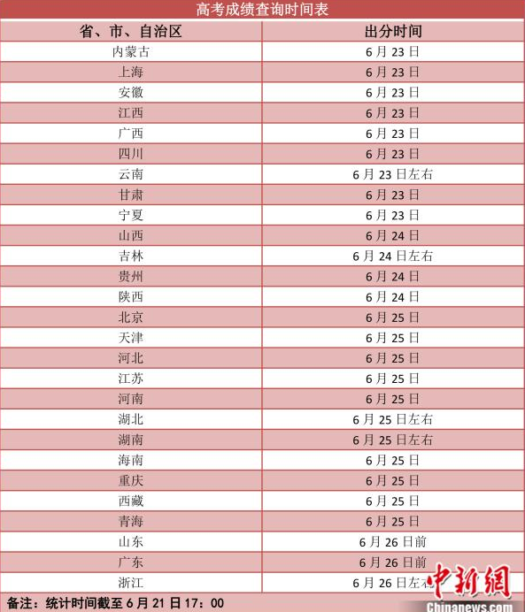 各地高考成绩陆续公布